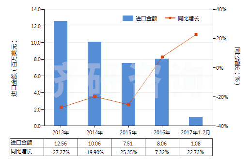 2013-2017年2月中國熱水器用零件(HS84199010)進口總額及增速統(tǒng)計